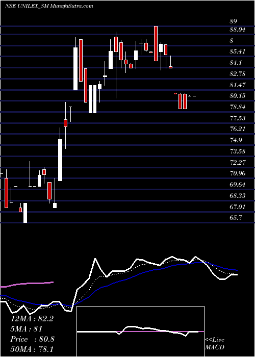  Daily chart Unilex Colours And Chem L