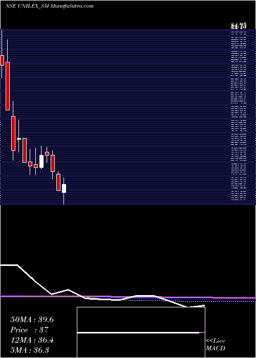  monthly chart UnilexColours