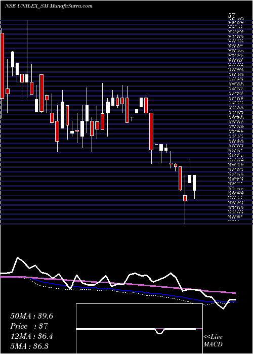  weekly chart UnilexColours