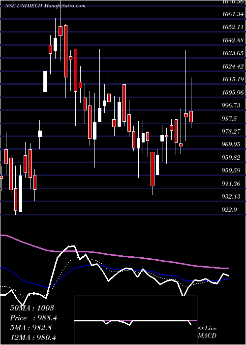  Daily chart UnimechAerospace