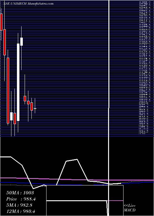  monthly chart UnimechAerospace