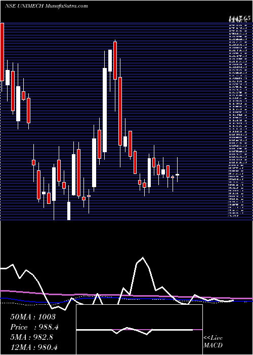  weekly chart UnimechAerospace