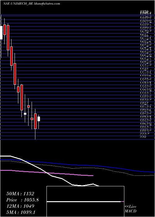  weekly chart UnimechAerospace