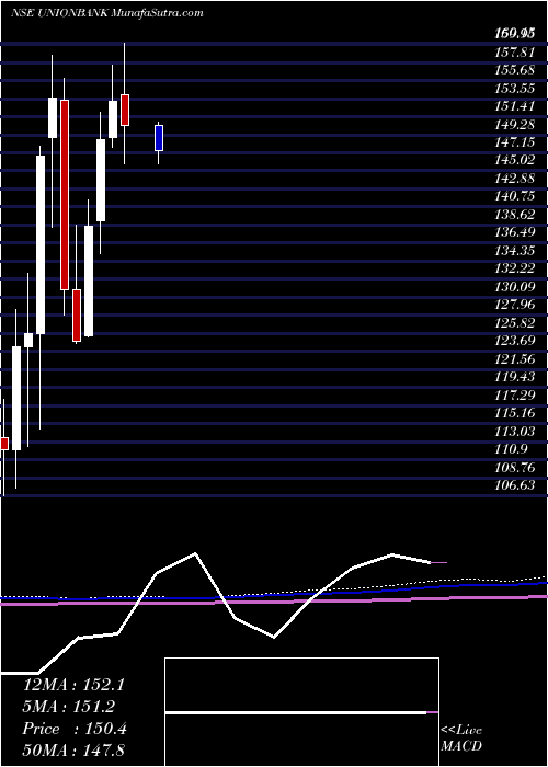  monthly chart UnionBank