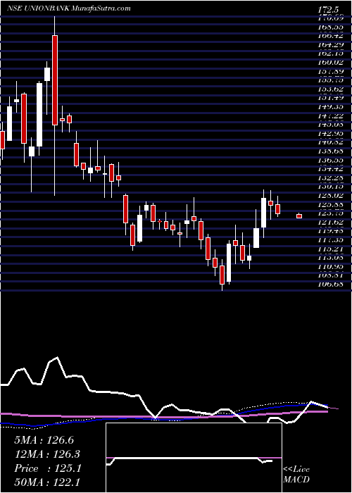  weekly chart UnionBank