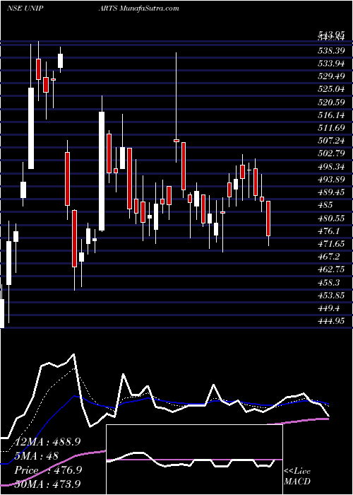  Daily chart Uniparts India Limited