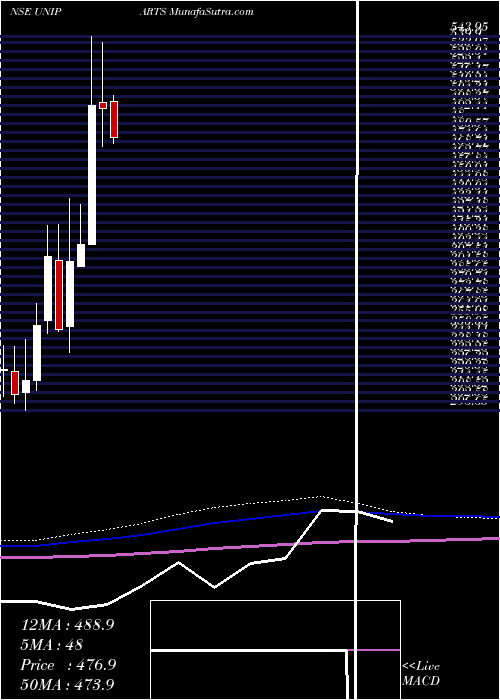 monthly chart UnipartsIndia