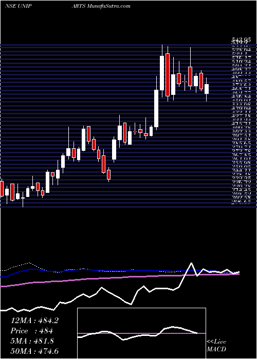  weekly chart UnipartsIndia