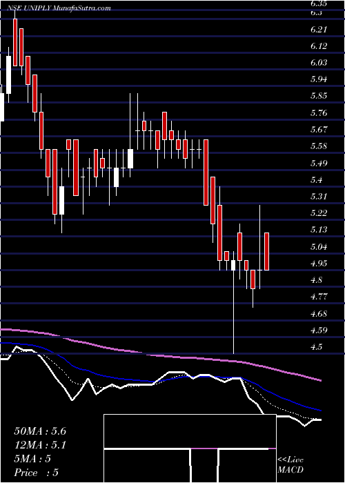  Daily chart Uniply Industries Limited