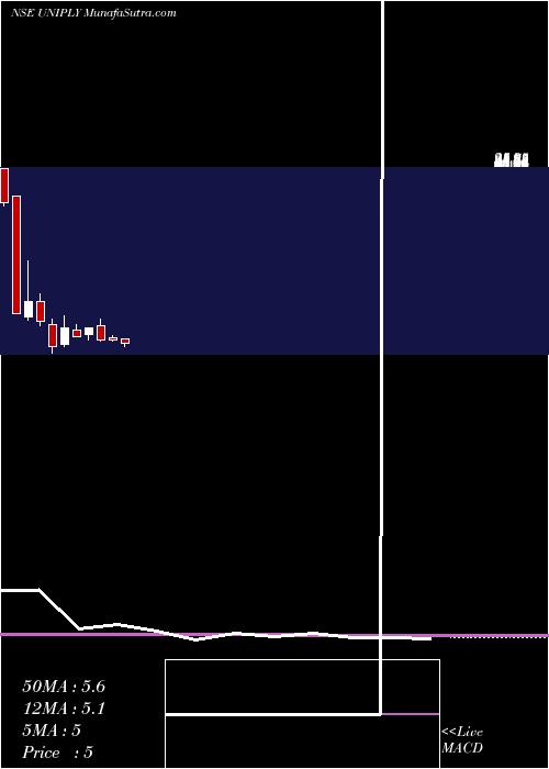 monthly chart UniplyIndustries