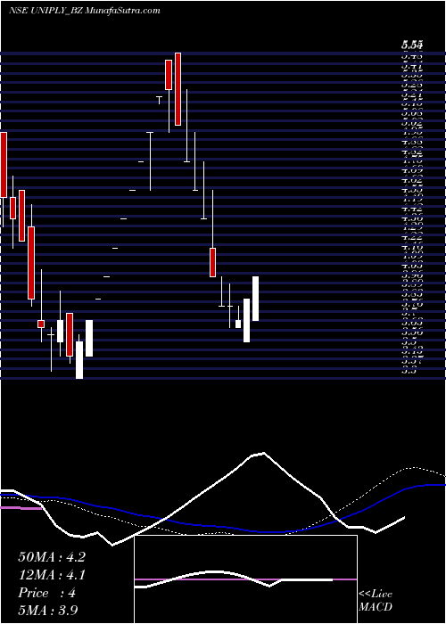  weekly chart UniplyIndustries