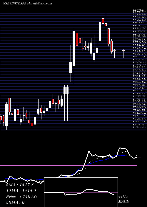  Daily chart UnitedSpirits