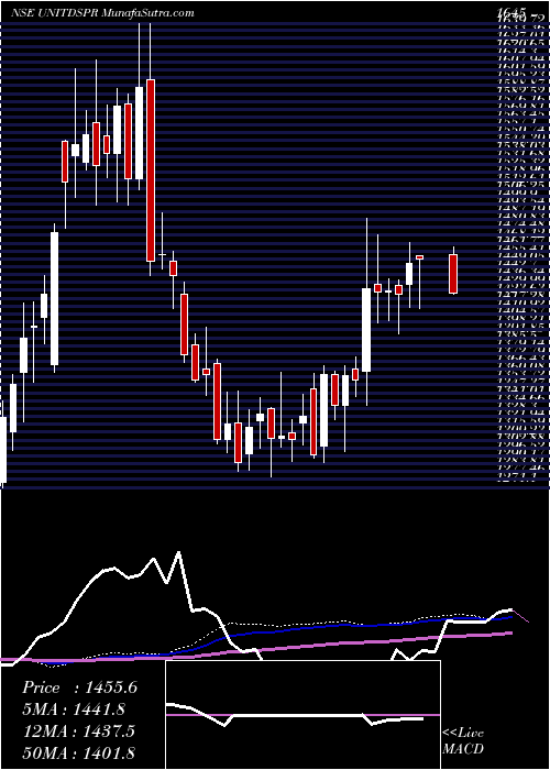  weekly chart UnitedSpirits