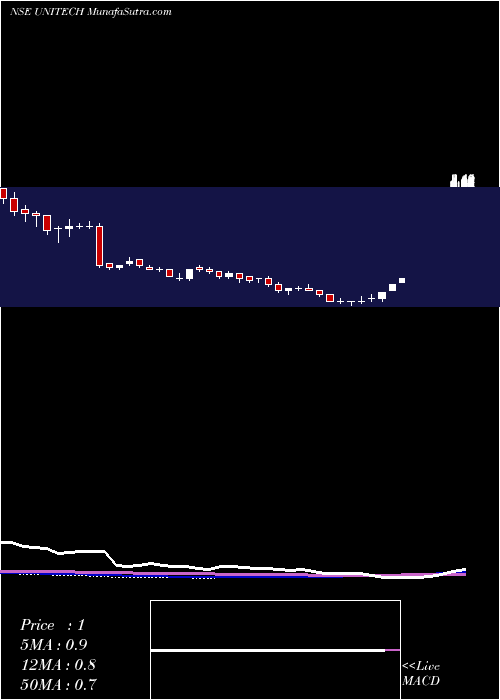  weekly chart Unitech