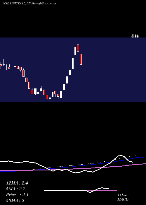  weekly chart Unitech