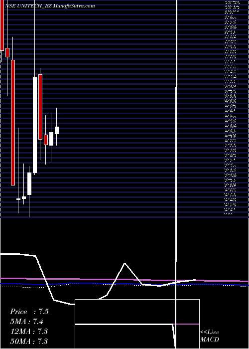  monthly chart Unitech