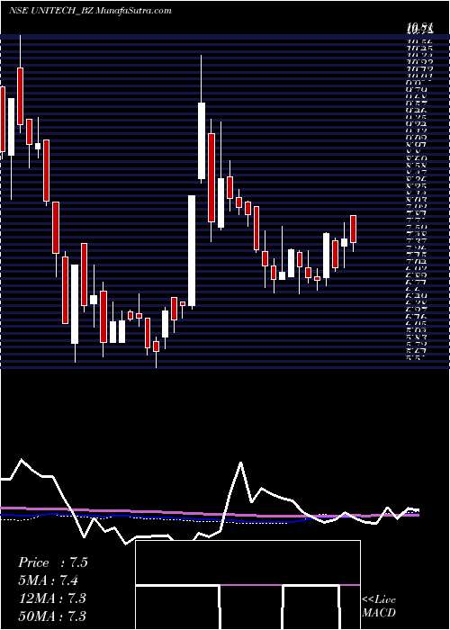  weekly chart Unitech