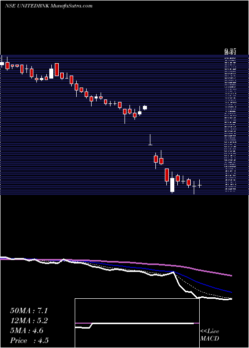  Daily chart United Bank Of India