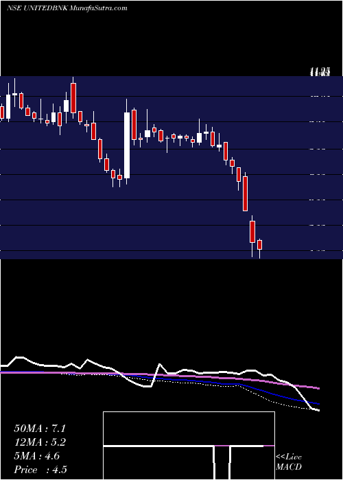  weekly chart UnitedBank