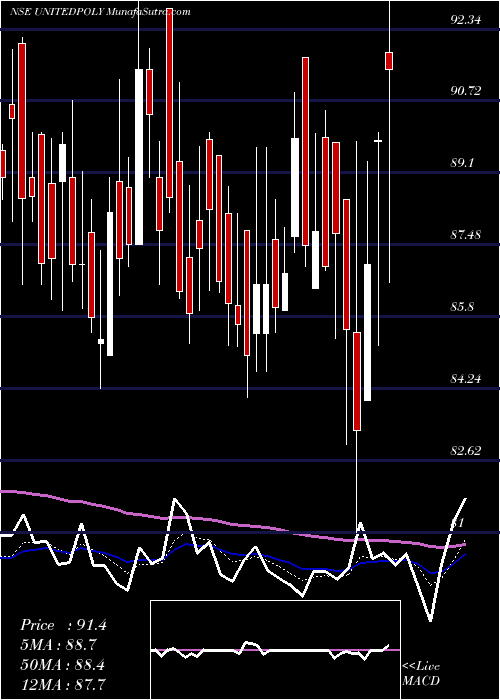  Daily chart United Polyfab