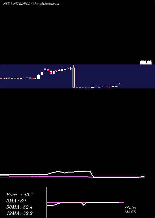  weekly chart UnitedPolyfab