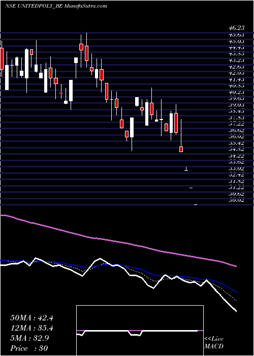  Daily chart United Polyfab Guj. Ltd.