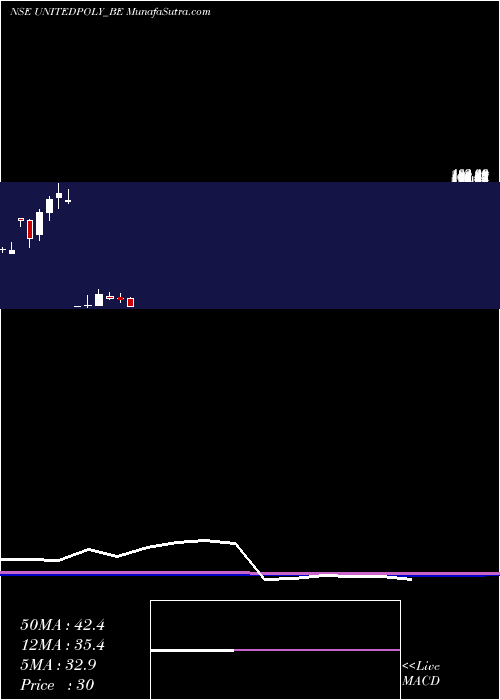  monthly chart UnitedPolyfab
