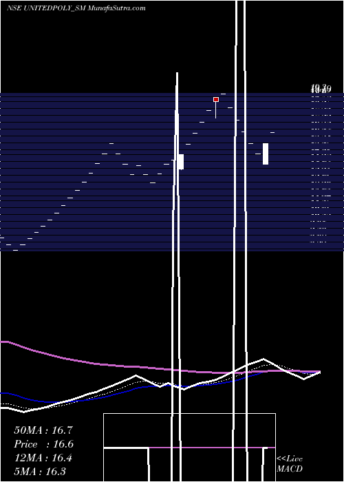  Daily chart UnitedPolyfab