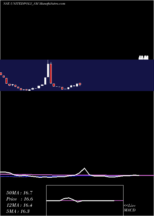  monthly chart UnitedPolyfab