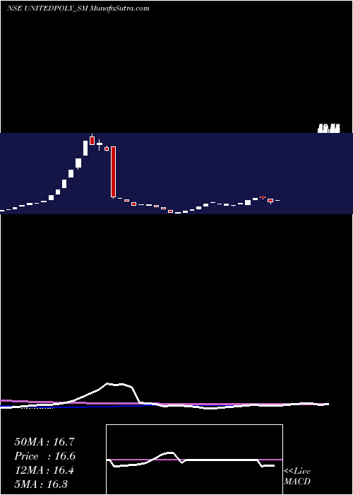  weekly chart UnitedPolyfab