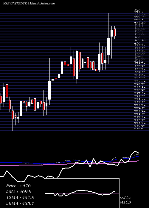  weekly chart UnitedNilgiri