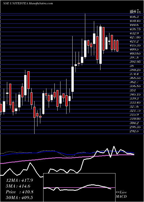  weekly chart UnitedNilgiri