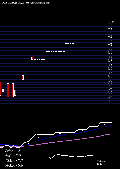  Daily chart Univa Foods Limited