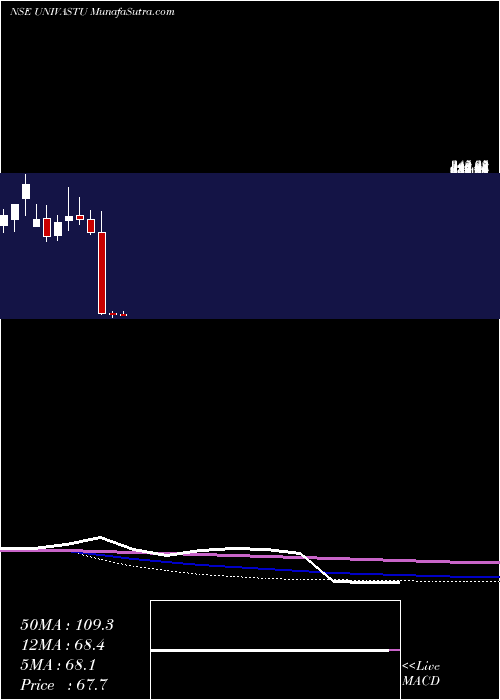  monthly chart UnivastuIndia