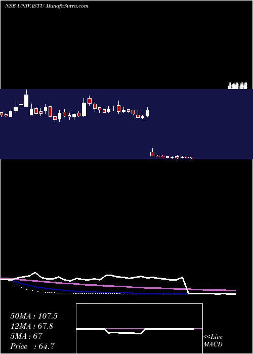  weekly chart UnivastuIndia