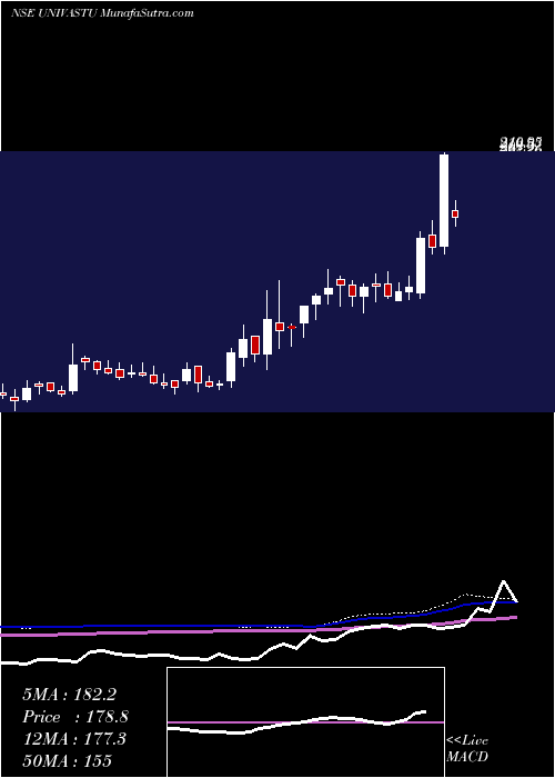  weekly chart UnivastuIndia