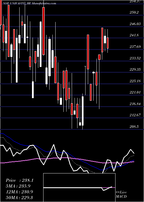  Daily chart Univastu India Limited