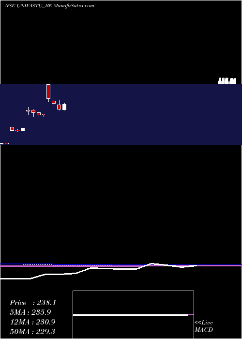  monthly chart UnivastuIndia