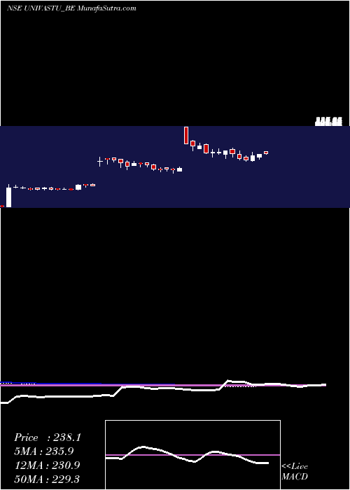  weekly chart UnivastuIndia