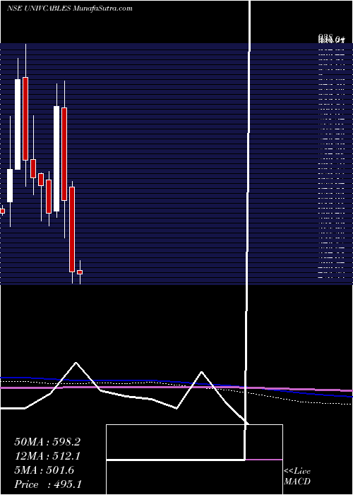  monthly chart UniversalCables