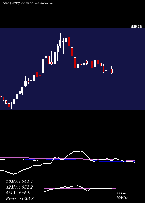  weekly chart UniversalCables