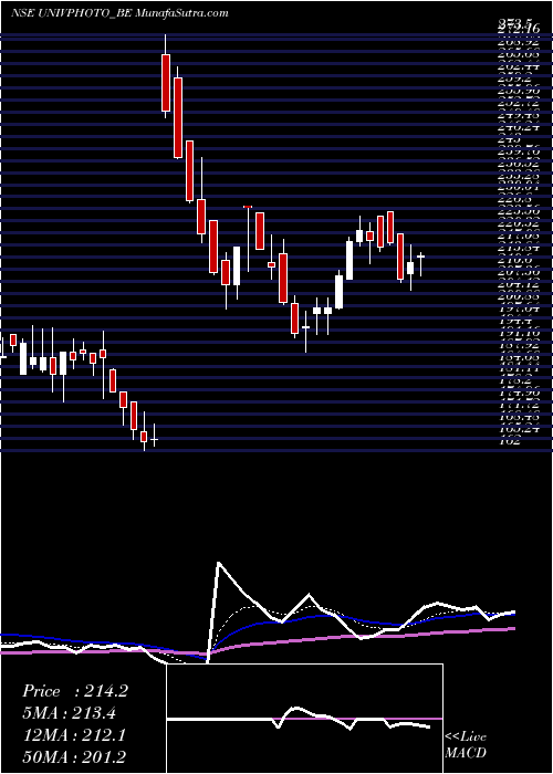  Daily chart UniversusImagings