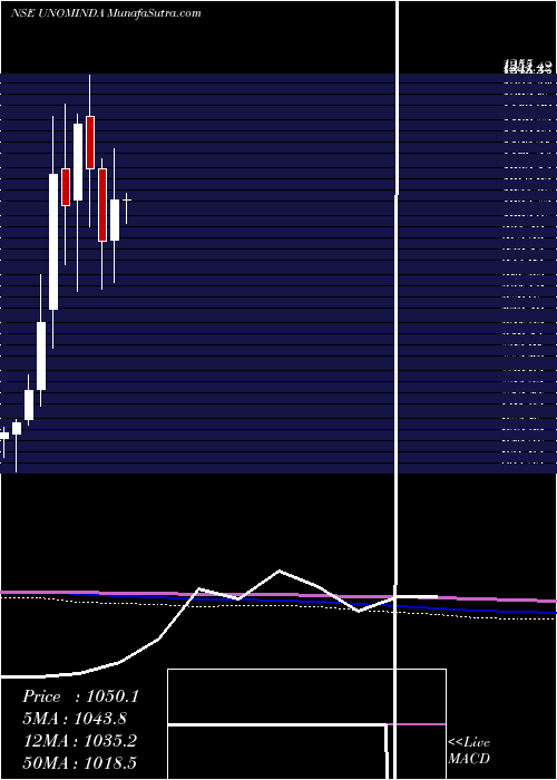  monthly chart UnoMinda