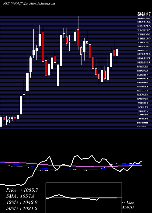  weekly chart UnoMinda