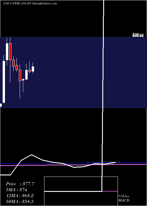  monthly chart UpperGanges