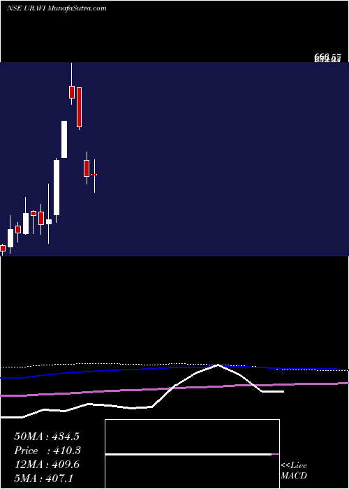  monthly chart UraviT