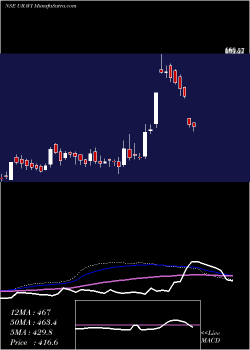  weekly chart UraviT