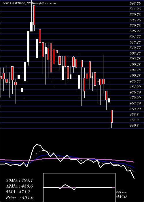  Daily chart Uravi Defence &tech Ltd