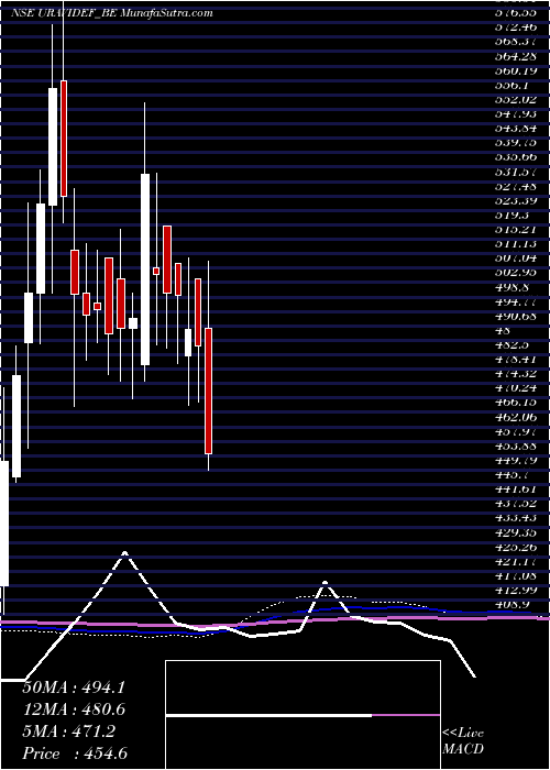  weekly chart UraviDefence