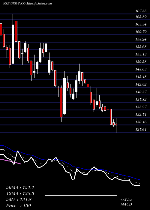  Daily chart UrbanCompany